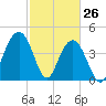 Moores Landing tide chart for Saturday, February 26, 2022