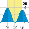 Moores Landing tide chart for Monday, February 28, 2022