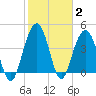 Moores Landing tide chart for Wednesday, February 2, 2022