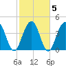 Moores Landing tide chart for Saturday, February 5, 2022