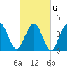 Moores Landing tide chart for Sunday, February 6, 2022