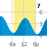 Moores Landing tide chart for Monday, February 7, 2022