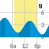 Moores Landing tide chart for Wednesday, February 9, 2022