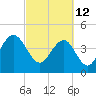 Moores Landing tide chart for Saturday, March 12, 2022