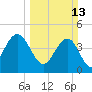 Moores Landing tide chart for Sunday, March 13, 2022