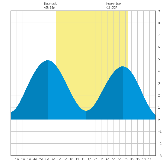 Moores Landing tide chart for Monday, March 14, 2022