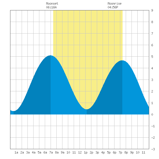 Moores Landing tide chart for Tuesday, March 15, 2022