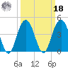 Moores Landing tide chart for Friday, March 18, 2022