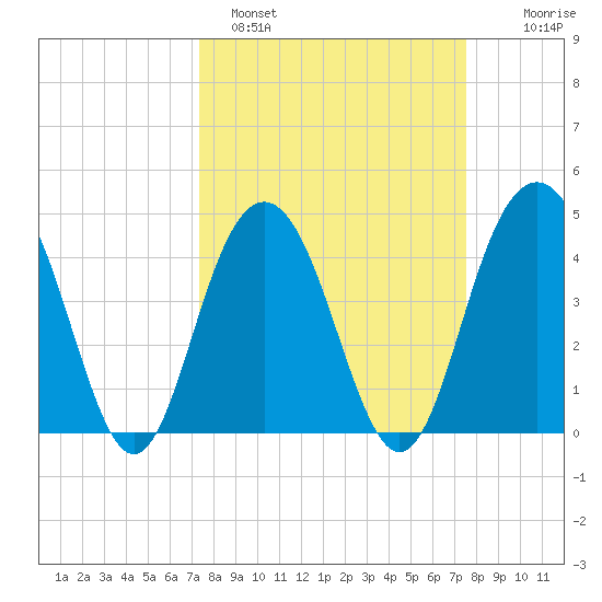 Moores Landing tide chart for Sunday, March 20, 2022