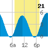 Moores Landing tide chart for Monday, March 21, 2022