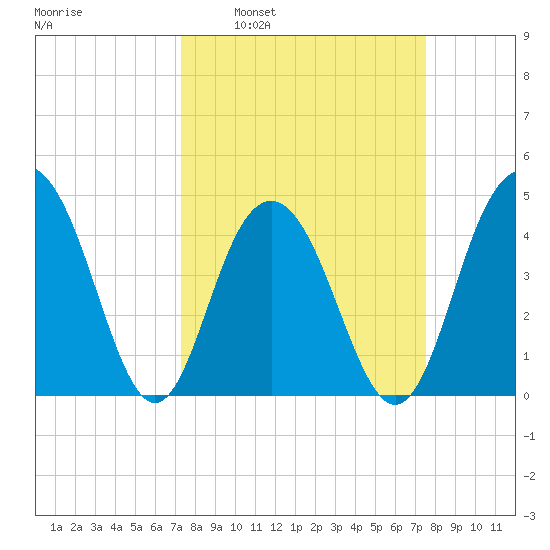 Moores Landing tide chart for Tuesday, March 22, 2022