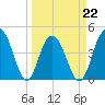 Moores Landing tide chart for Tuesday, March 22, 2022
