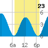 Moores Landing tide chart for Wednesday, March 23, 2022