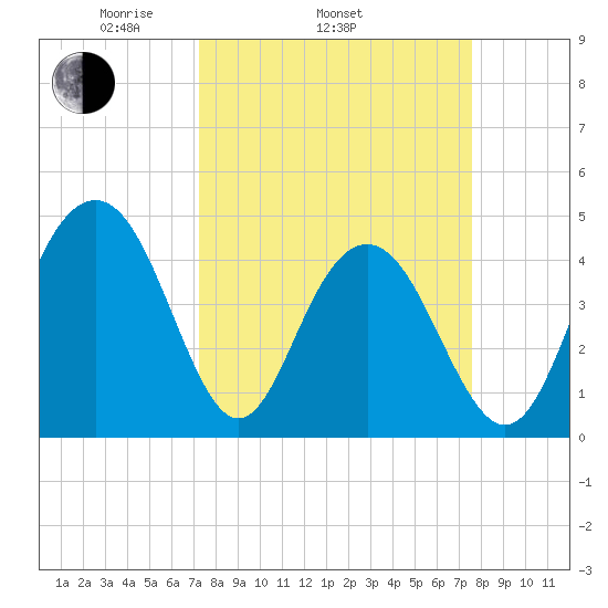 Moores Landing tide chart for Friday, March 25, 2022