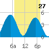 Moores Landing tide chart for Sunday, March 27, 2022