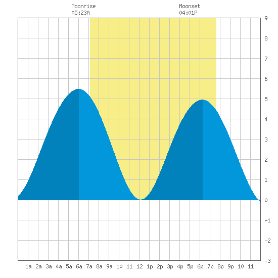 Moores Landing tide chart for Monday, March 28, 2022