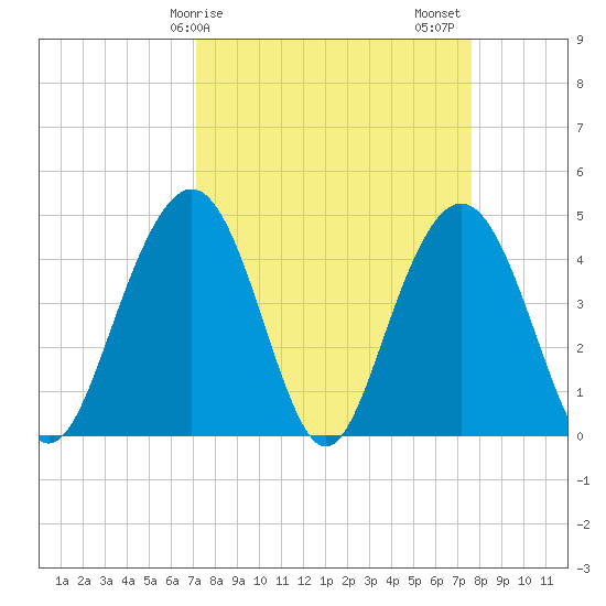 Moores Landing tide chart for Tuesday, March 29, 2022