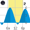 Moores Landing tide chart for Wednesday, March 2, 2022