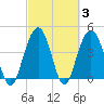 Moores Landing tide chart for Thursday, March 3, 2022