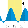 Moores Landing tide chart for Friday, March 4, 2022