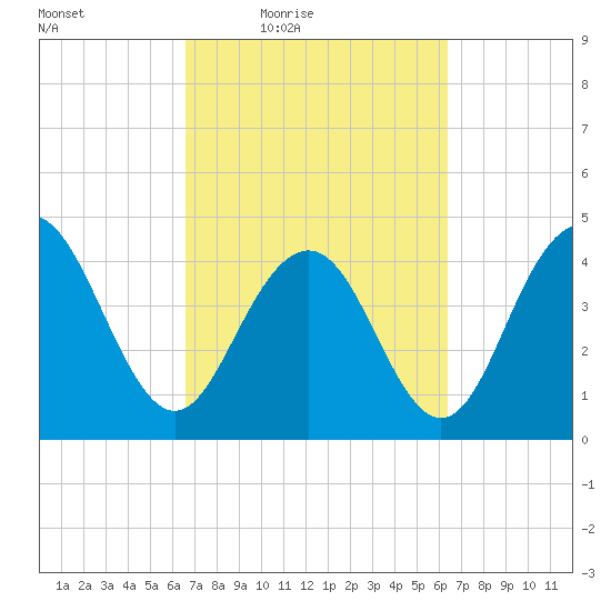 Moores Landing tide chart for Tuesday, March 8, 2022