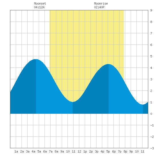 Moores Landing tide chart for Monday, April 11, 2022