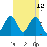 Moores Landing tide chart for Tuesday, April 12, 2022