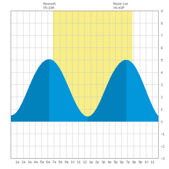 Moores Landing tide chart for Wednesday, April 13, 2022