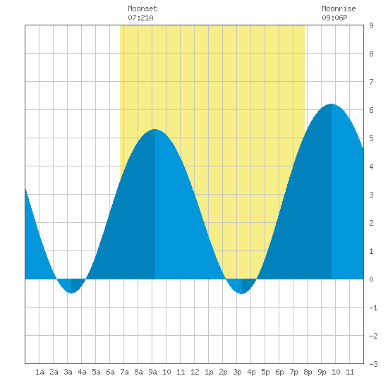 Moores Landing tide chart for Sunday, April 17, 2022