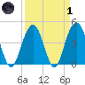 Moores Landing tide chart for Friday, April 1, 2022