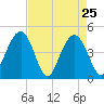 Moores Landing tide chart for Monday, April 25, 2022