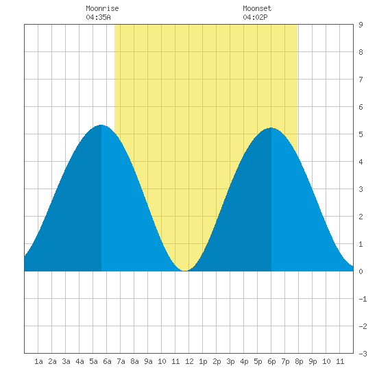 Moores Landing tide chart for Tuesday, April 26, 2022