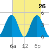 Moores Landing tide chart for Tuesday, April 26, 2022