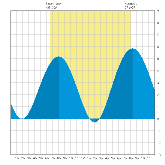 Moores Landing tide chart for Friday, April 29, 2022