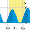 Moores Landing tide chart for Saturday, April 2, 2022