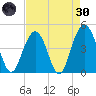 Moores Landing tide chart for Saturday, April 30, 2022