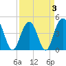 Moores Landing tide chart for Sunday, April 3, 2022