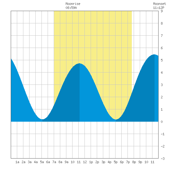 Moores Landing tide chart for Monday, April 4, 2022