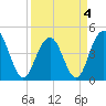 Moores Landing tide chart for Monday, April 4, 2022
