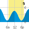 Moores Landing tide chart for Tuesday, April 5, 2022
