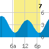 Moores Landing tide chart for Thursday, April 7, 2022