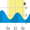 Moores Landing tide chart for Friday, April 8, 2022