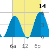 Moores Landing tide chart for Saturday, May 14, 2022