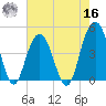Moores Landing tide chart for Monday, May 16, 2022