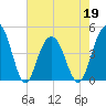 Moores Landing tide chart for Thursday, May 19, 2022