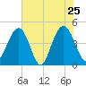 Moores Landing tide chart for Wednesday, May 25, 2022