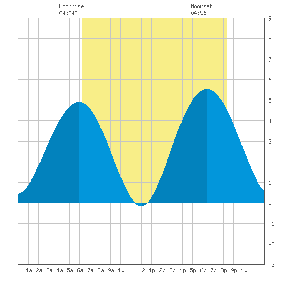 Moores Landing tide chart for Thursday, May 26, 2022