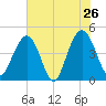 Moores Landing tide chart for Thursday, May 26, 2022
