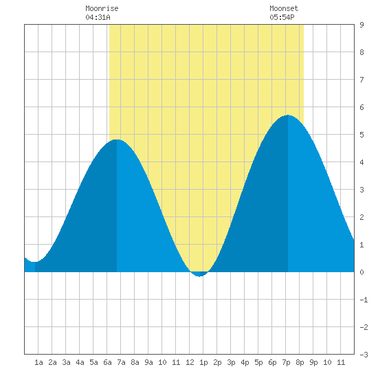 Moores Landing tide chart for Friday, May 27, 2022