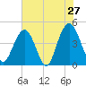 Moores Landing tide chart for Friday, May 27, 2022